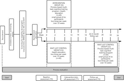 Effect of Process-Based Multi-Task Cognitive Training Program on Executive Function in Older Adults With Mild Cognitive Impairment: Study Rationale and Protocol Design for a Randomized Controlled Trial